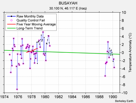 BUSAYAH Raw Mean Temperature