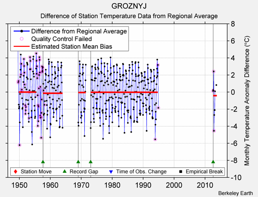 GROZNYJ difference from regional expectation