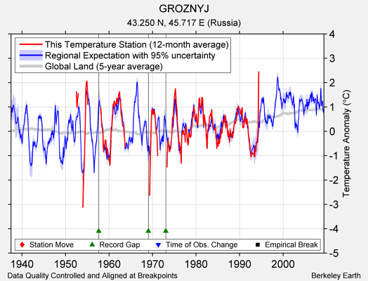 GROZNYJ comparison to regional expectation