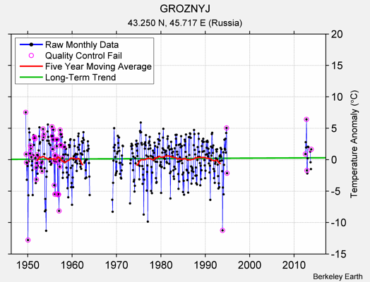 GROZNYJ Raw Mean Temperature