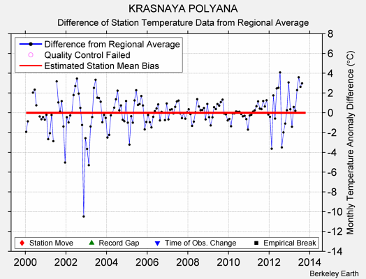 KRASNAYA POLYANA difference from regional expectation