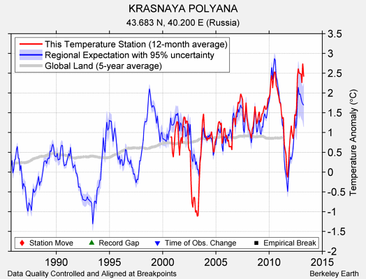 KRASNAYA POLYANA comparison to regional expectation