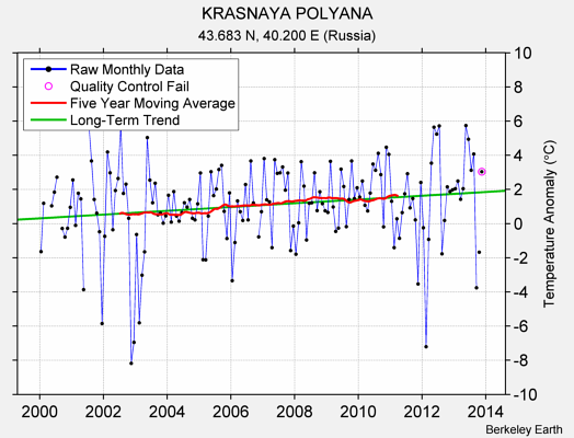 KRASNAYA POLYANA Raw Mean Temperature