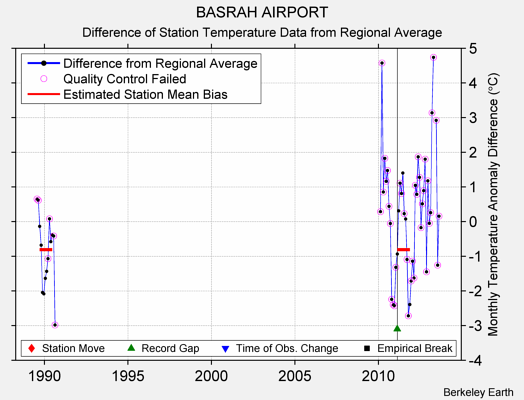 BASRAH AIRPORT difference from regional expectation