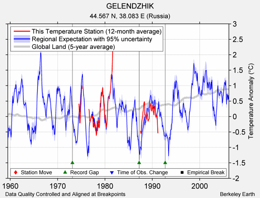 GELENDZHIK comparison to regional expectation