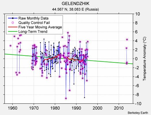 GELENDZHIK Raw Mean Temperature