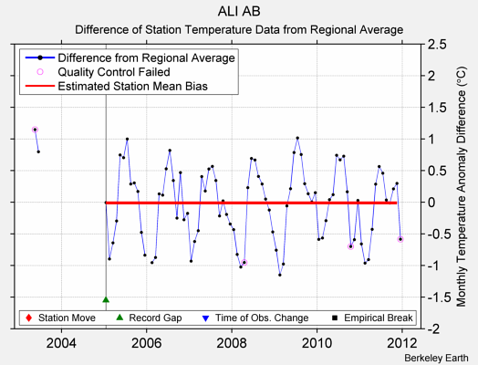 ALI AB difference from regional expectation