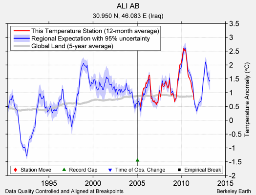 ALI AB comparison to regional expectation