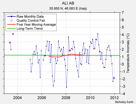 ALI AB Raw Mean Temperature