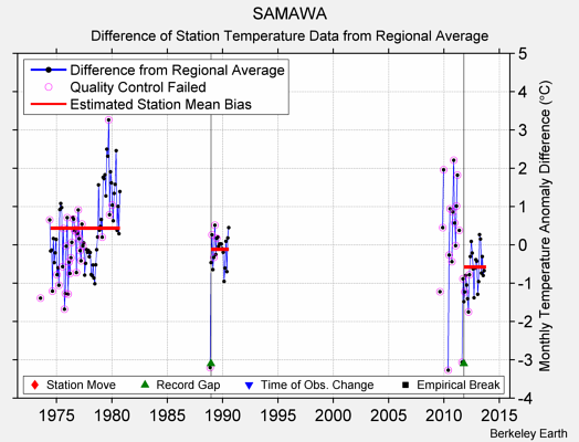 SAMAWA difference from regional expectation