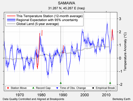 SAMAWA comparison to regional expectation