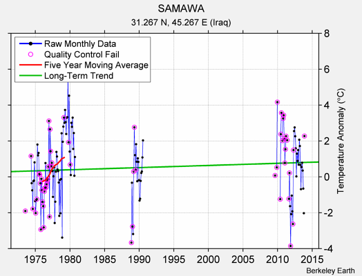 SAMAWA Raw Mean Temperature