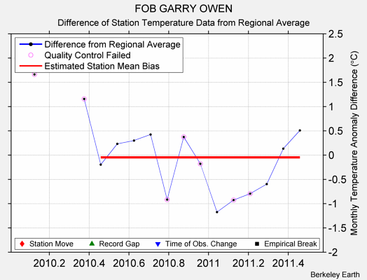 FOB GARRY OWEN difference from regional expectation