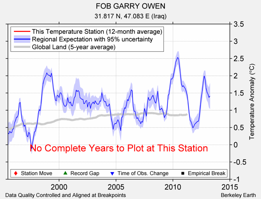 FOB GARRY OWEN comparison to regional expectation