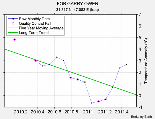 FOB GARRY OWEN Raw Mean Temperature