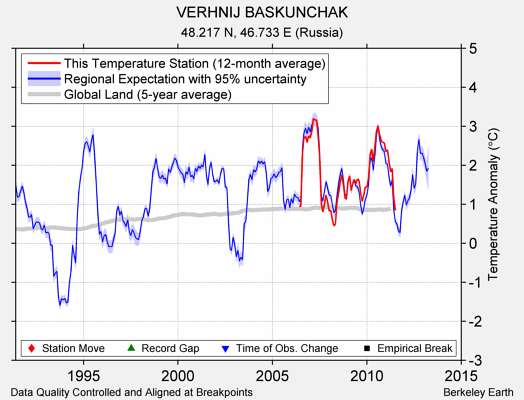 VERHNIJ BASKUNCHAK comparison to regional expectation