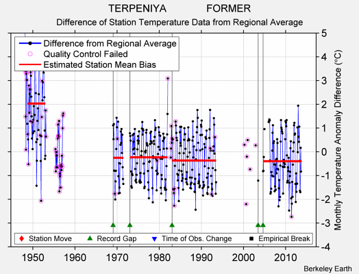 TERPENIYA              FORMER difference from regional expectation