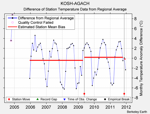 KOSH-AGACH difference from regional expectation