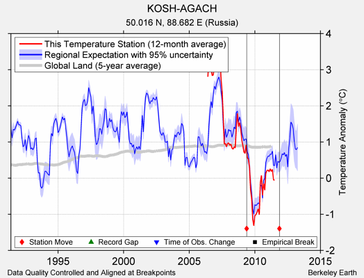 KOSH-AGACH comparison to regional expectation