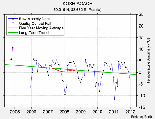 KOSH-AGACH Raw Mean Temperature