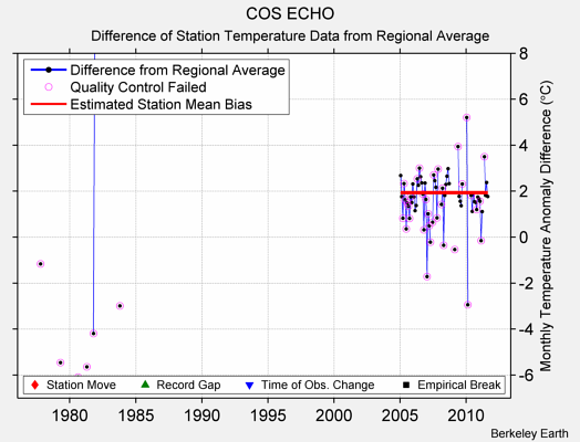 COS ECHO difference from regional expectation