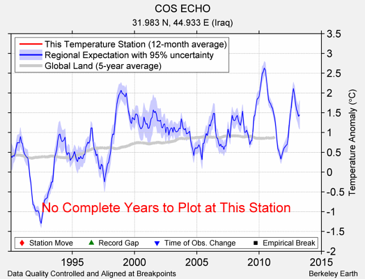 COS ECHO comparison to regional expectation