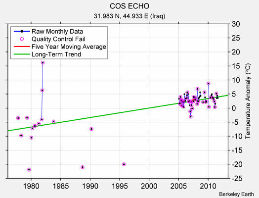 COS ECHO Raw Mean Temperature