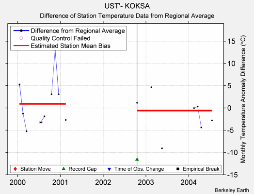 UST'- KOKSA difference from regional expectation