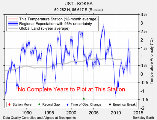 UST'- KOKSA comparison to regional expectation