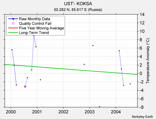 UST'- KOKSA Raw Mean Temperature