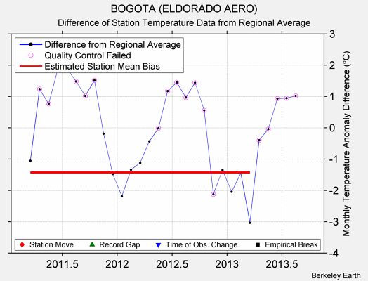 BOGOTA (ELDORADO AERO) difference from regional expectation