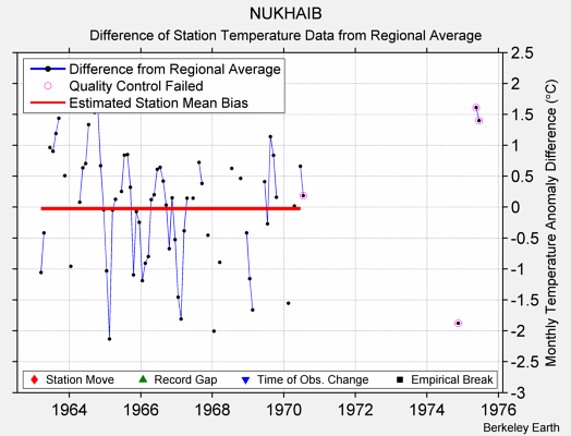 NUKHAIB difference from regional expectation