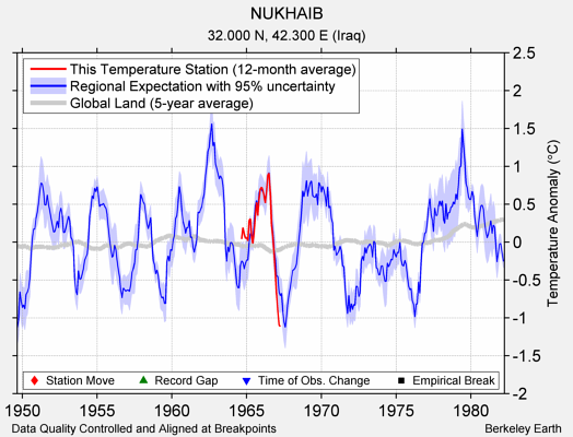 NUKHAIB comparison to regional expectation