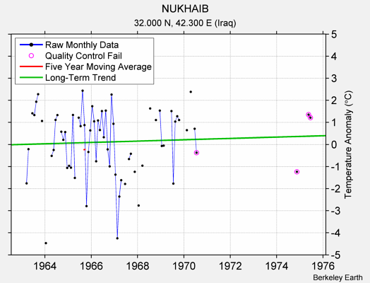 NUKHAIB Raw Mean Temperature