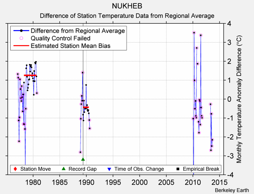 NUKHEB difference from regional expectation