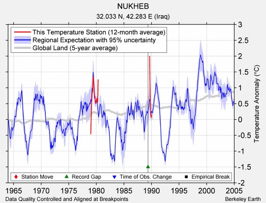 NUKHEB comparison to regional expectation