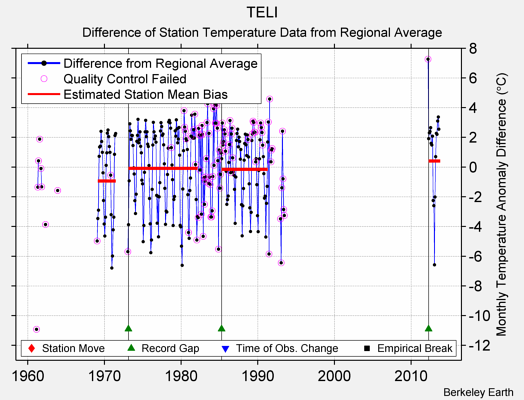 TELI difference from regional expectation