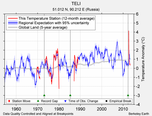 TELI comparison to regional expectation