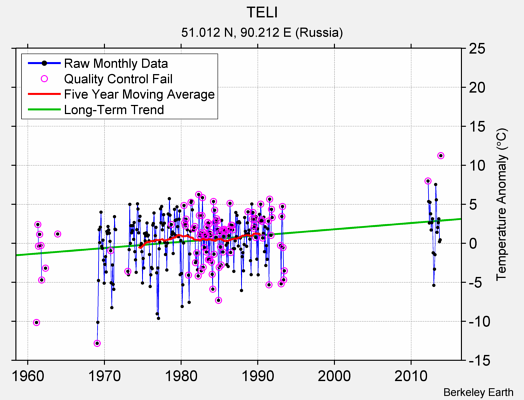 TELI Raw Mean Temperature