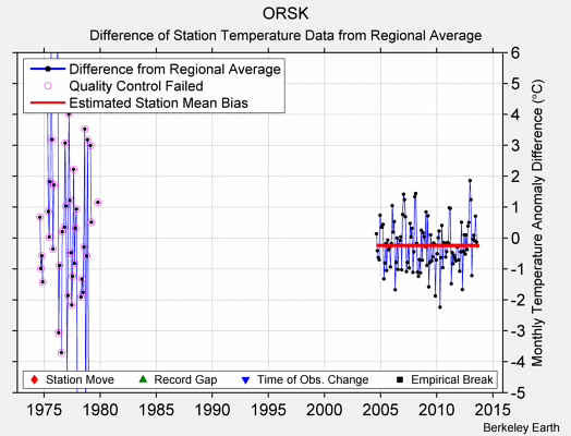 ORSK difference from regional expectation