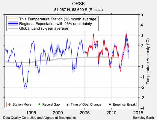 ORSK comparison to regional expectation