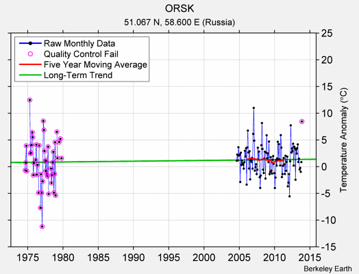 ORSK Raw Mean Temperature