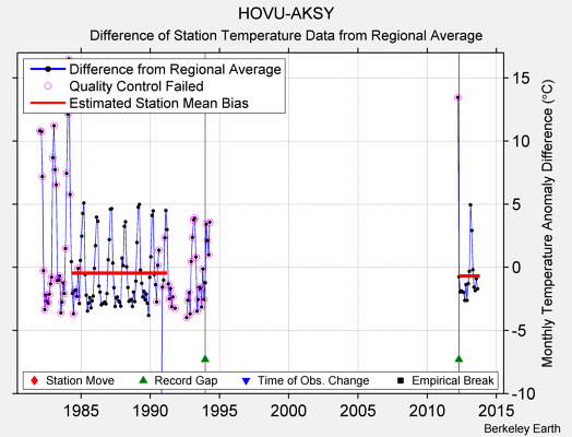 HOVU-AKSY difference from regional expectation