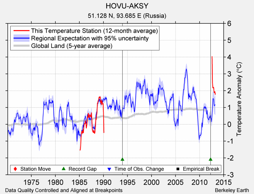 HOVU-AKSY comparison to regional expectation