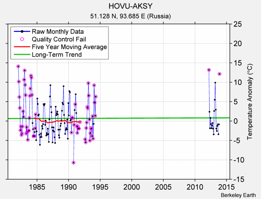 HOVU-AKSY Raw Mean Temperature