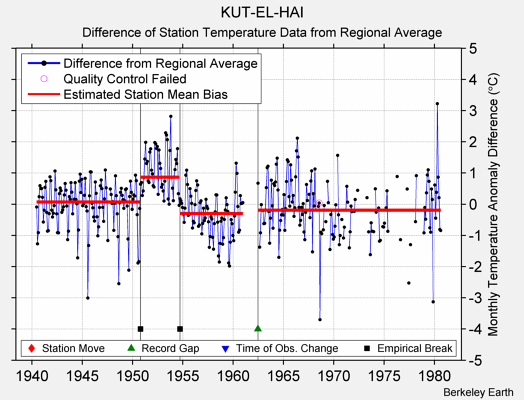 KUT-EL-HAI difference from regional expectation
