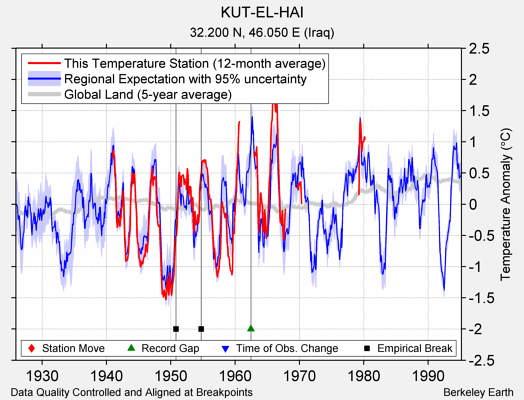 KUT-EL-HAI comparison to regional expectation