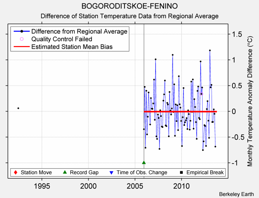 BOGORODITSKOE-FENINO difference from regional expectation