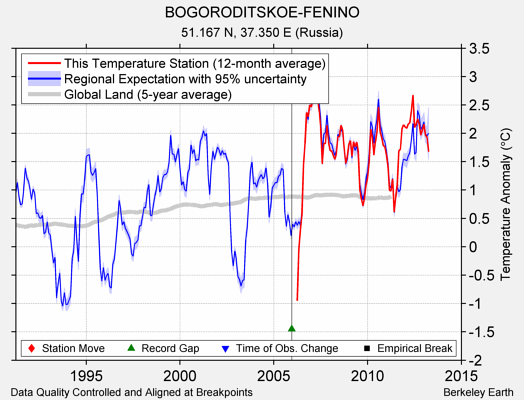 BOGORODITSKOE-FENINO comparison to regional expectation