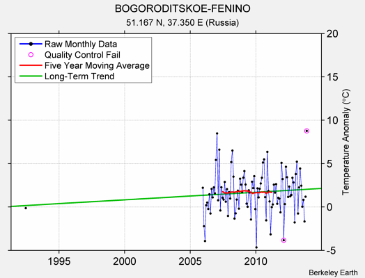 BOGORODITSKOE-FENINO Raw Mean Temperature